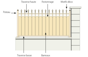 Schéma clôture à barreaudage