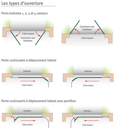 Les types d'ouvertures de portes de garage